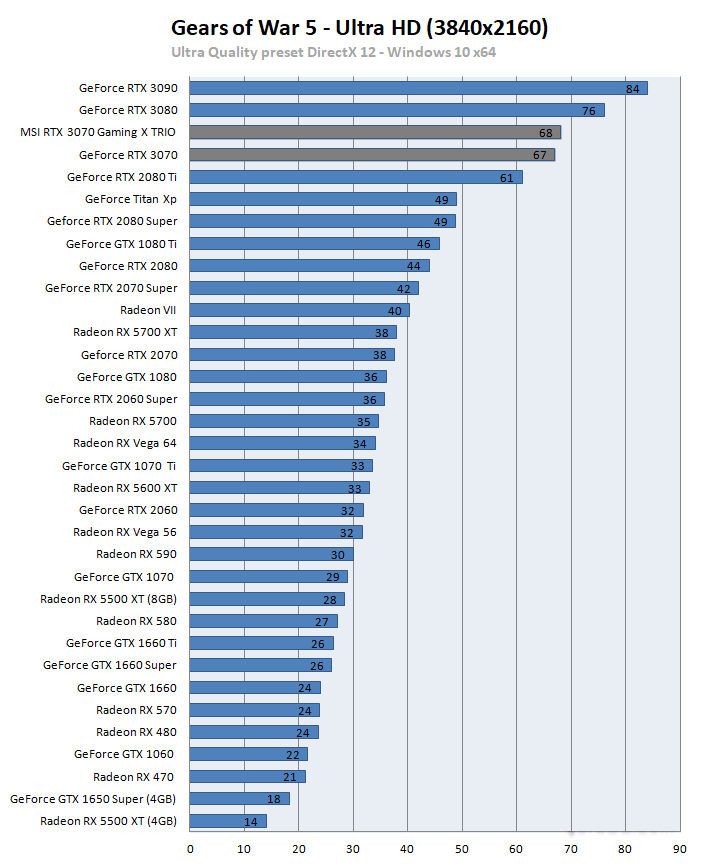 Bảng FPS đạt được của các GPU với Gear Of War 5 – 4K
